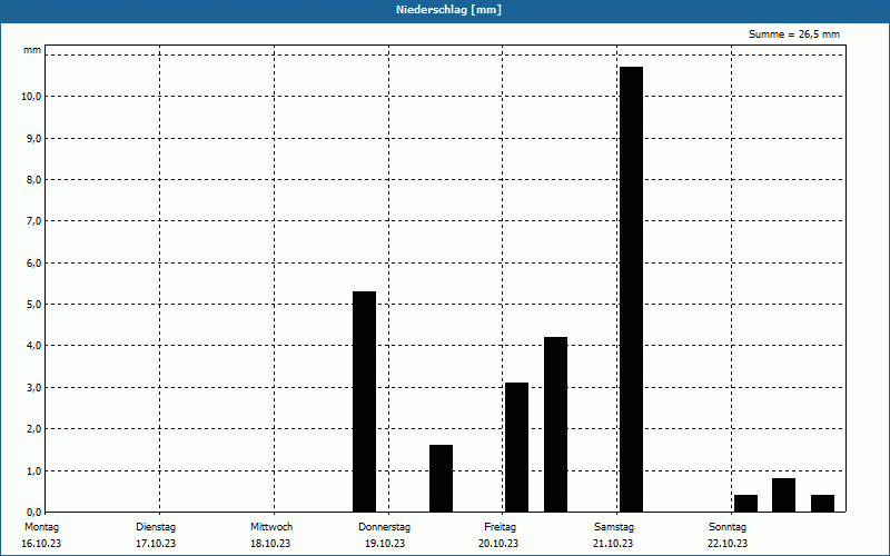 chart