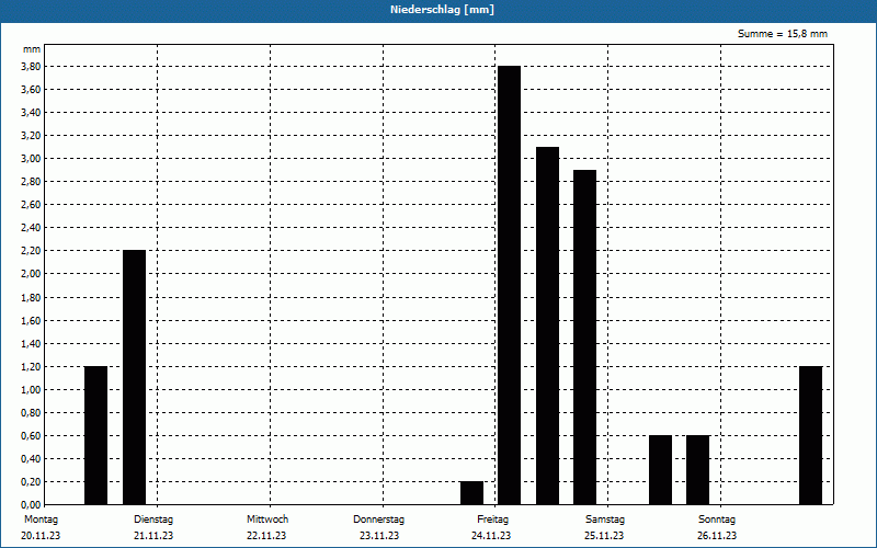 chart