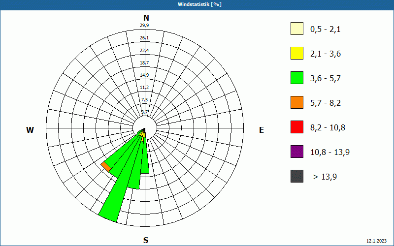 chart