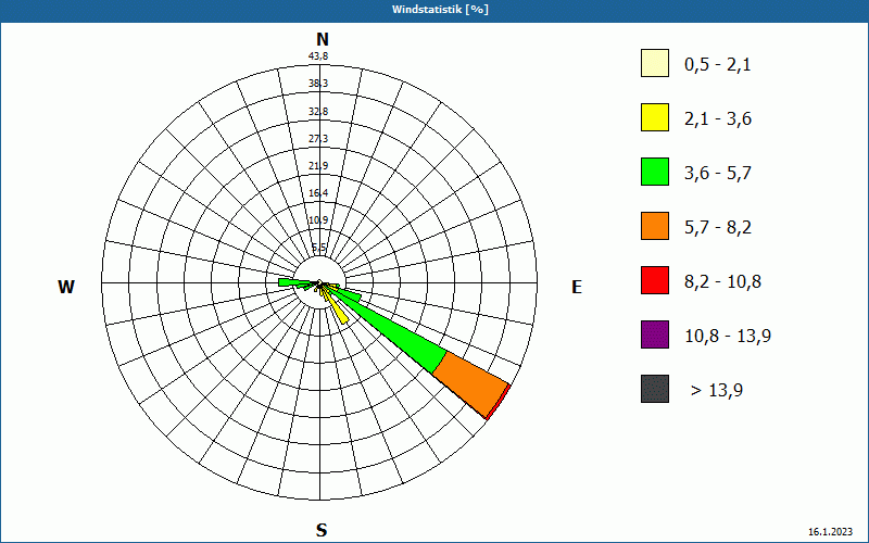 chart
