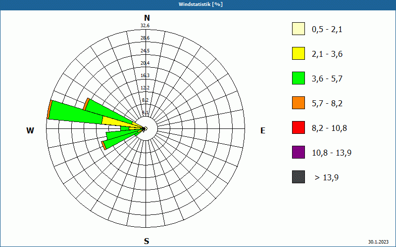 chart