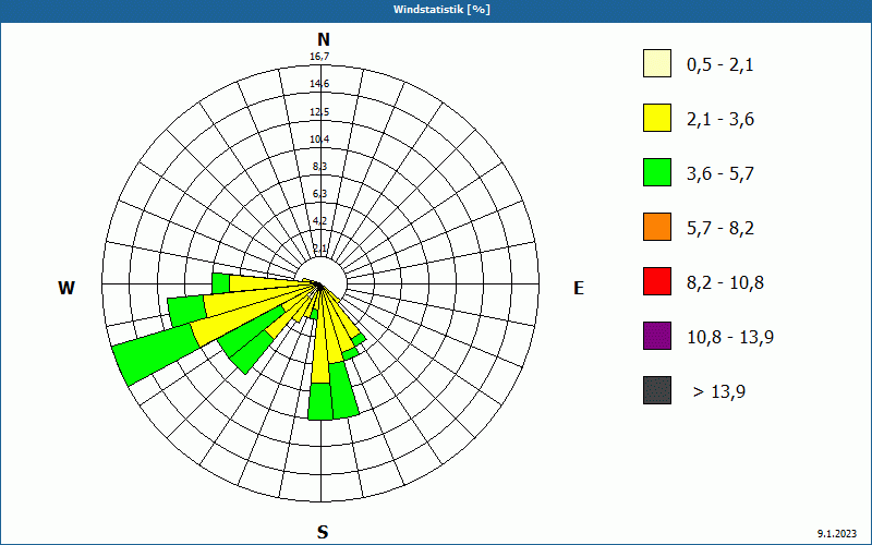 chart