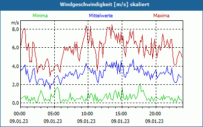 chart