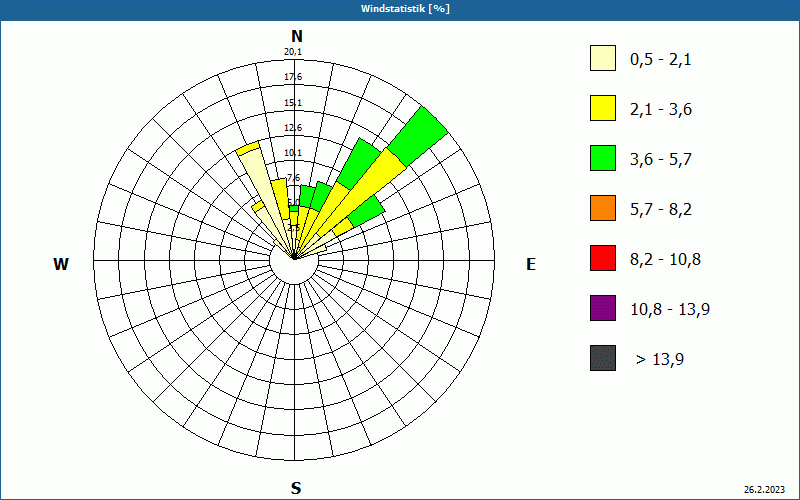 chart