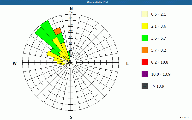 chart