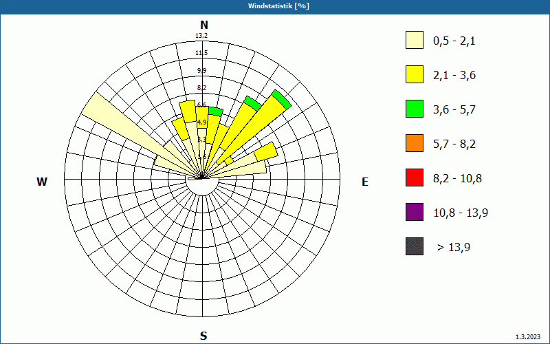 chart