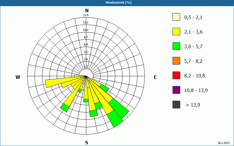 chart
