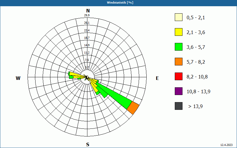 chart