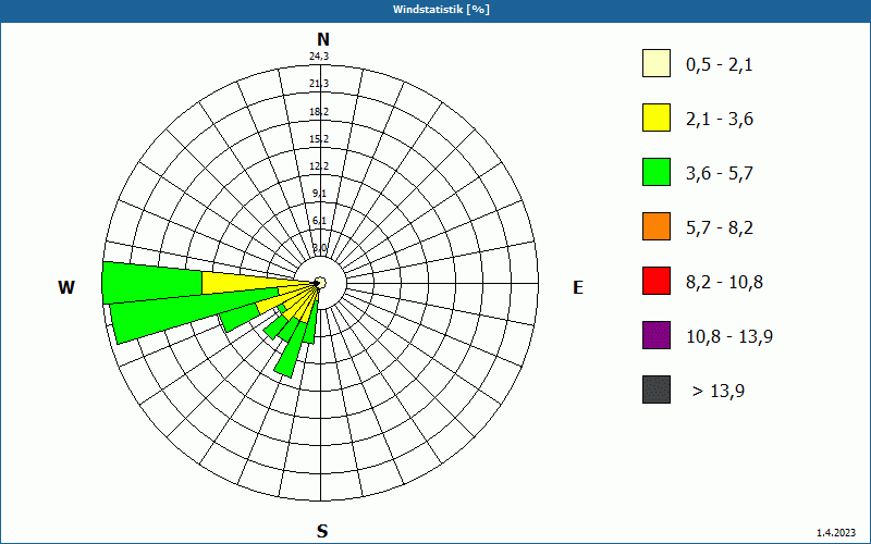chart