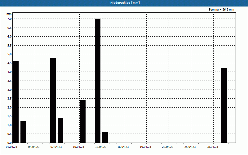 chart