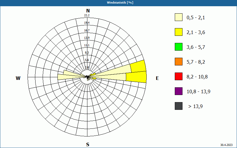 chart
