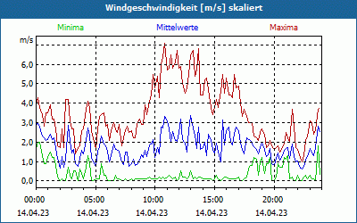 chart