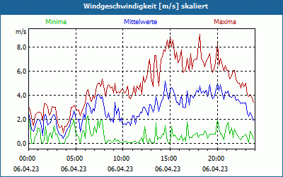 chart