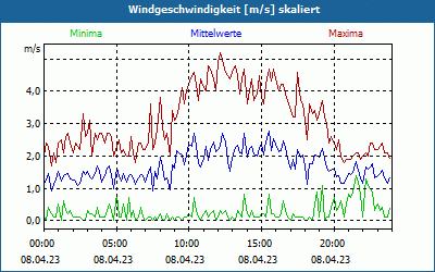 chart