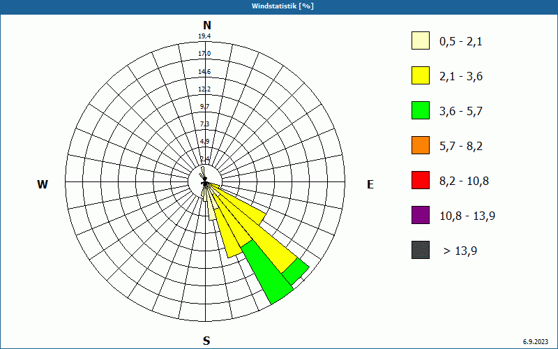 chart