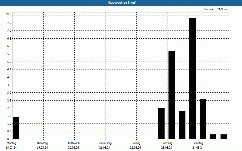 chart