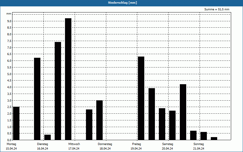 chart