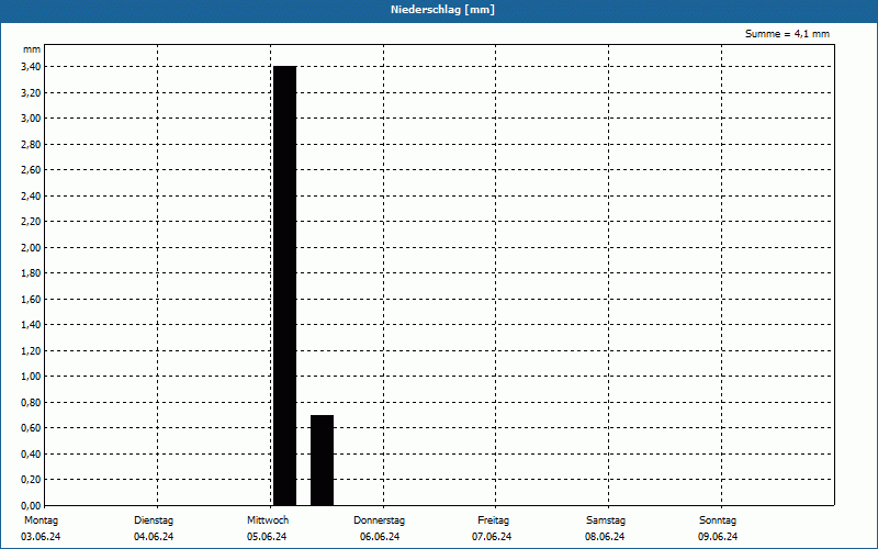 chart