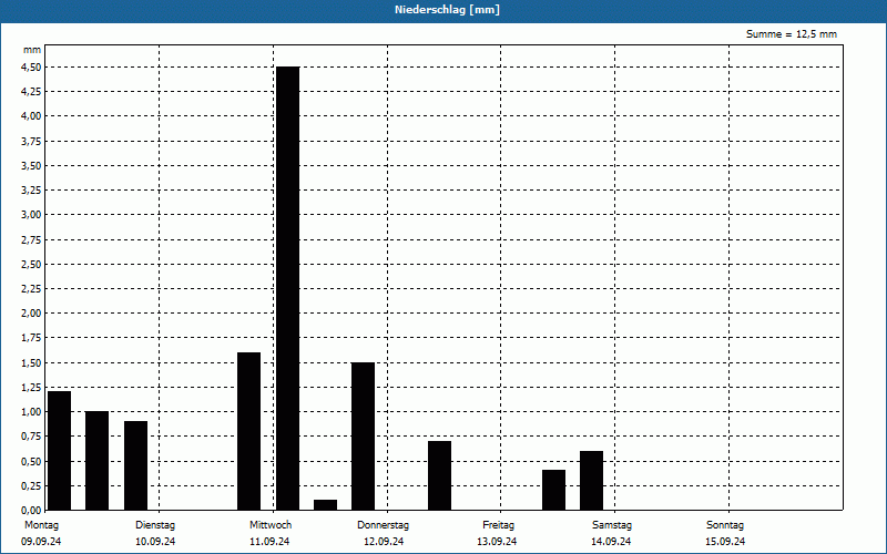 chart