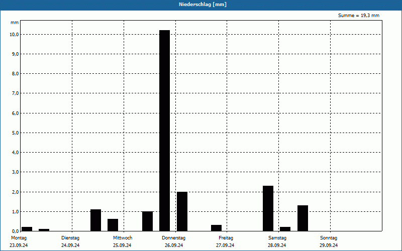 chart
