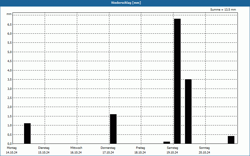 chart