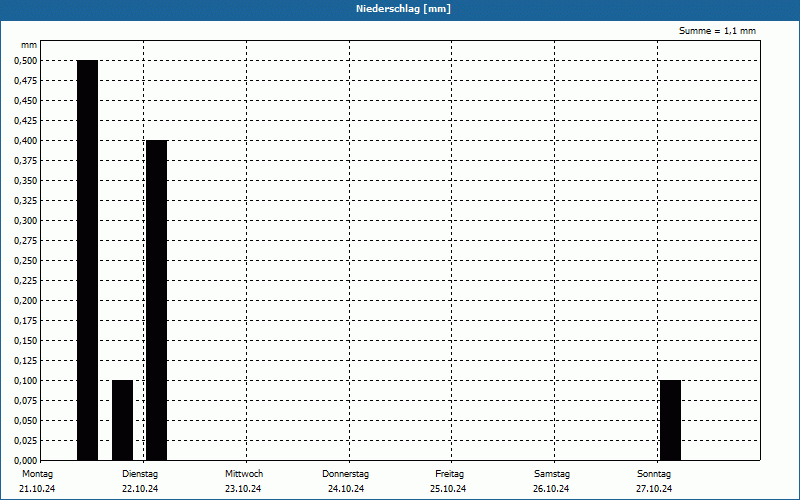 chart