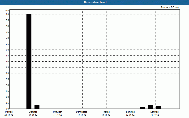 chart