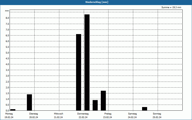 chart