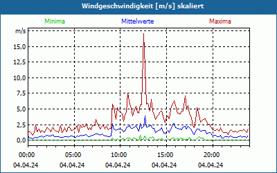 chart