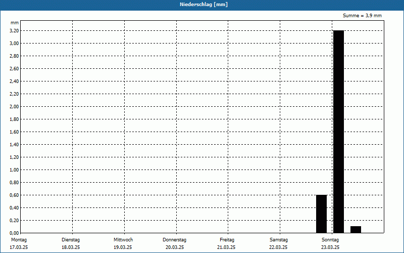chart