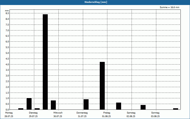 chart