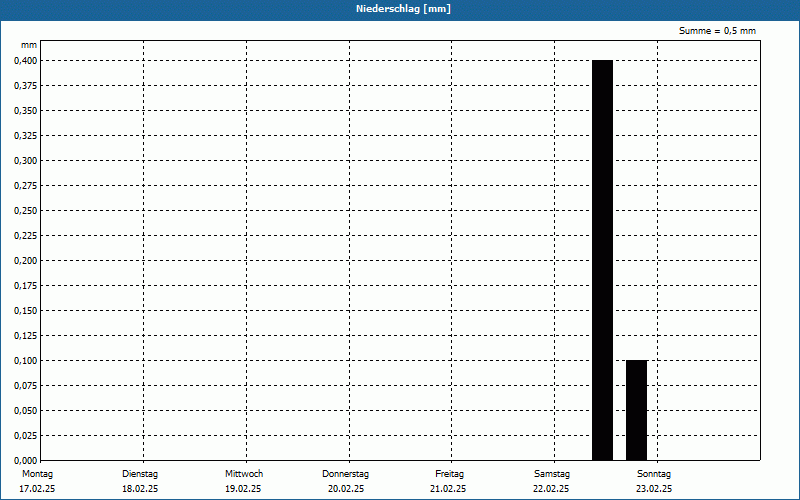 chart