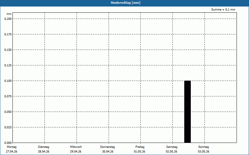 chart