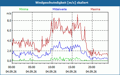 chart